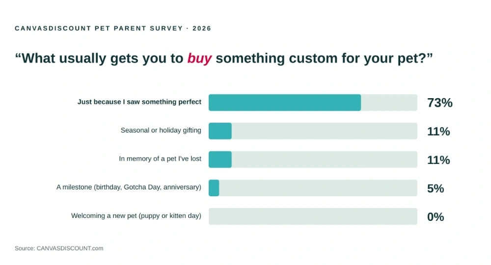 Bar chart: 73% of pet parents buy custom pet products just because they saw something perfect