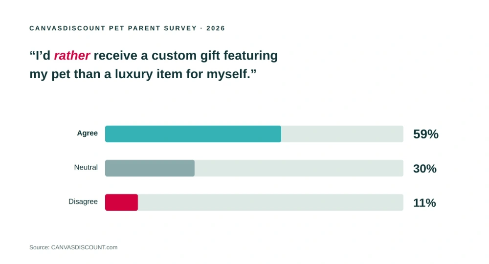 Bar chart: 59% of pet parents would rather receive a custom pet gift than a luxury item for themselves
