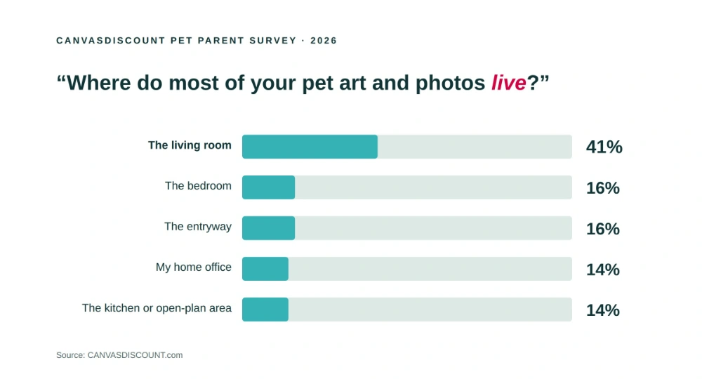 Bar chart: 41% of pet parents display their pet art in the living room