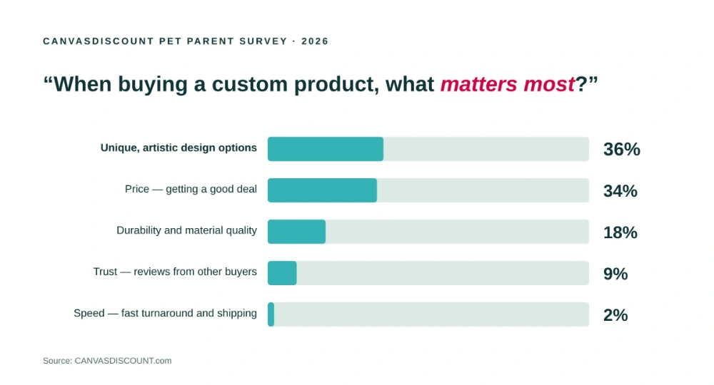 Bar chart: unique artistic design at 36% is the top factor when pet parents buy custom products